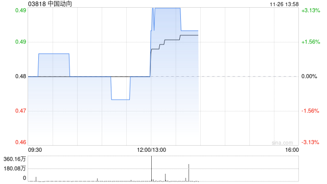 中国动向公布中期业绩 公司拥有人应占盈利2.04亿元同比增长48.9%  第1张