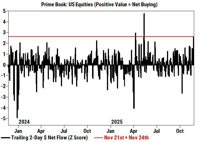 对冲基金“空翻多”:美股两日净买入创半年新高,科技股空头猛烈回补 第1张 对冲基金“空翻多”:美股两日净买入创半年新高,科技股空头猛烈回补 第1张