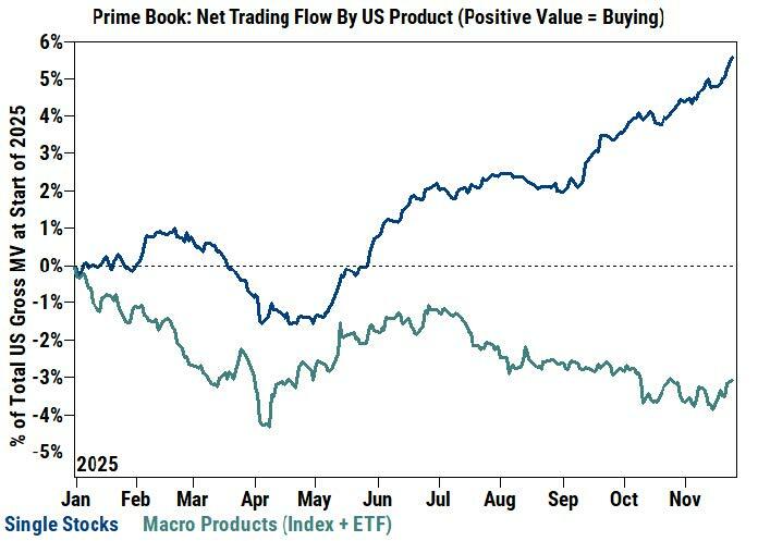 对冲基金“空翻多”:美股两日净买入创半年新高,科技股空头猛烈回补 第2张 对冲基金“空翻多”:美股两日净买入创半年新高,科技股空头猛烈回补 第2张