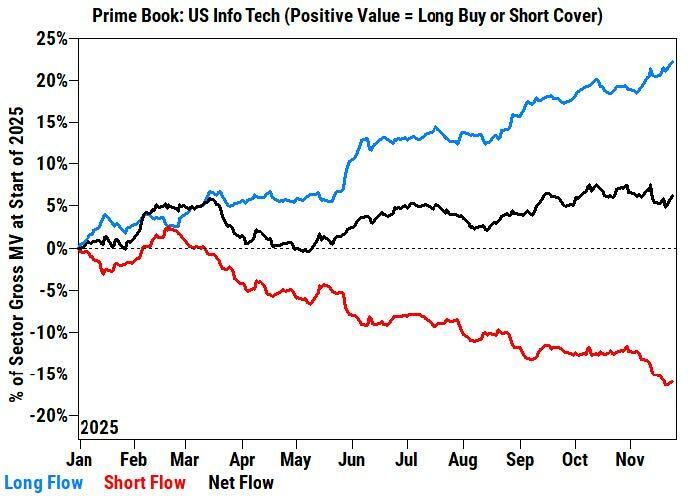 对冲基金“空翻多”:美股两日净买入创半年新高,科技股空头猛烈回补 第3张 对冲基金“空翻多”:美股两日净买入创半年新高,科技股空头猛烈回补 第3张