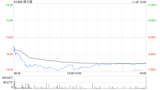 国盛证券：维持周大福“买入”评级 经营表现稳健  第1张