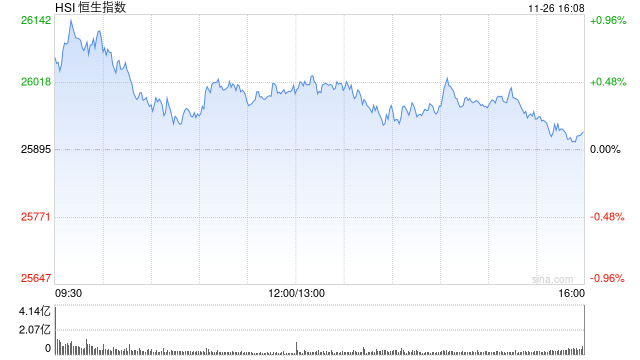 收评:港股恒指涨0.13% 科指涨0.11% 科网股、内房股走弱 创新药概念走强 万科跌超6% 第1张 收评:港股恒指涨0.13% 科指涨0.11% 科网股、内房股走弱 创新药概念走强 万科跌超6% 第1张