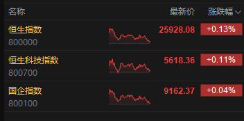 收评:港股恒指涨0.13% 科指涨0.11% 科网股、内房股走弱 创新药概念走强 万科跌超6% 第2张 收评:港股恒指涨0.13% 科指涨0.11% 科网股、内房股走弱 创新药概念走强 万科跌超6% 第2张