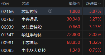 收评:港股恒指涨0.13% 科指涨0.11% 科网股、内房股走弱 创新药概念走强 万科跌超6% 第5张 收评:港股恒指涨0.13% 科指涨0.11% 科网股、内房股走弱 创新药概念走强 万科跌超6% 第5张