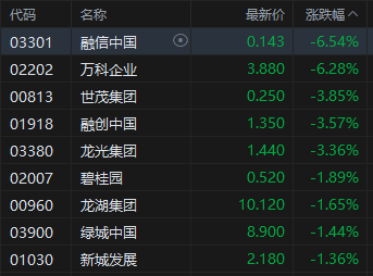 收评:港股恒指涨0.13% 科指涨0.11% 科网股、内房股走弱 创新药概念走强 万科跌超6% 第6张 收评:港股恒指涨0.13% 科指涨0.11% 科网股、内房股走弱 创新药概念走强 万科跌超6% 第6张