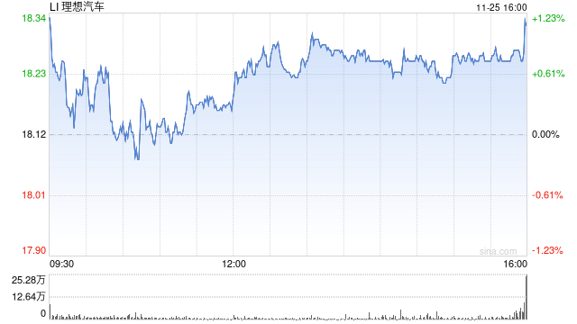 理想汽车第三季度营收274亿元 经调净亏损3.6亿元 第1张 理想汽车第三季度营收274亿元 经调净亏损3.6亿元 第1张
