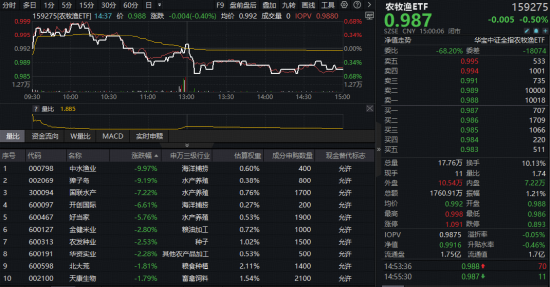 农牧渔板块深度回调，全市场唯一农牧渔ETF（159275）收跌0.5%止步两连阳！估值低位能否布局？  第1张