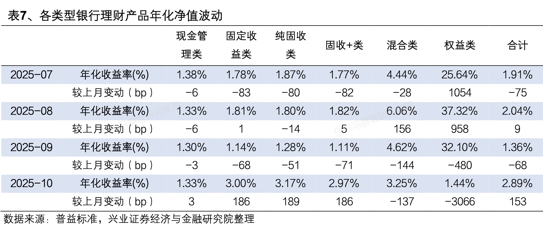 10月理财产品收益率回升，有预计11月理财规模或增长超3000亿  第1张