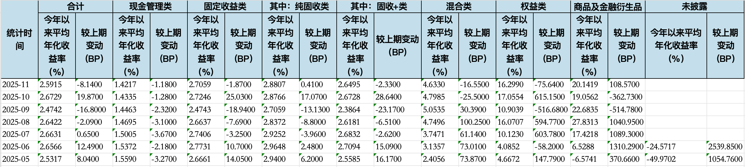 10月理财产品收益率回升，有预计11月理财规模或增长超3000亿  第3张