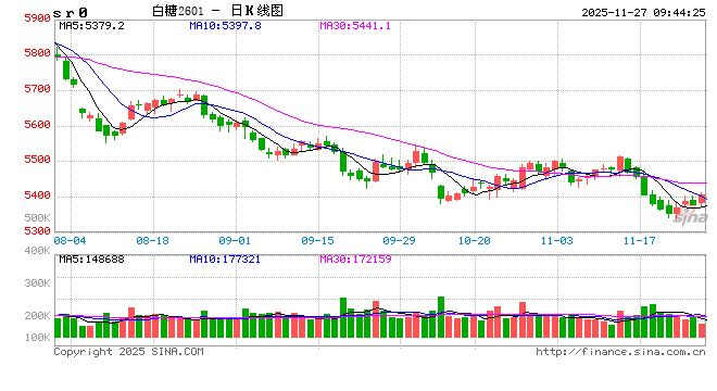 光大期货:11月27日软商品日报 第2张 光大期货:11月27日软商品日报 第2张