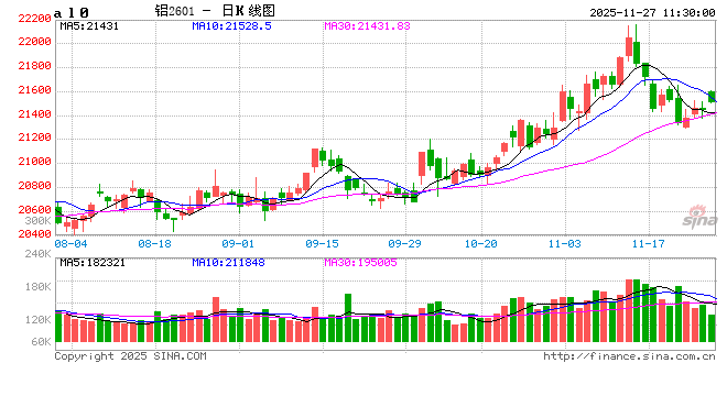 长江有色: 美联储降息鸽声嘹亮提振乐观情绪 27日铝价或上涨  第2张