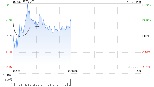 国投证券:维持同程旅行“买入”评级 关注酒店间夜量及ADR提升 第1张 国投证券:维持同程旅行“买入”评级 关注酒店间夜量及ADR提升 第1张