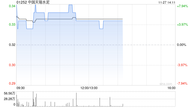 中国天瑞水泥盘中涨超6% 香港高等法院驳回针对控股股东煜阔的清盘呈请  第1张