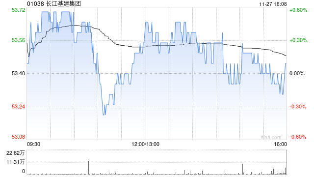 晨星:上调长江基建集团公允价值至65港元 未来五年每股股息复合年增长3% 第1张 晨星:上调长江基建集团公允价值至65港元 未来五年每股股息复合年增长3% 第1张
