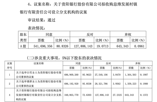 贵阳银行收购亏损村镇银行,中小股东不乐意了!反对票比例达27% 第1张 贵阳银行收购亏损村镇银行,中小股东不乐意了!反对票比例达27% 第1张
