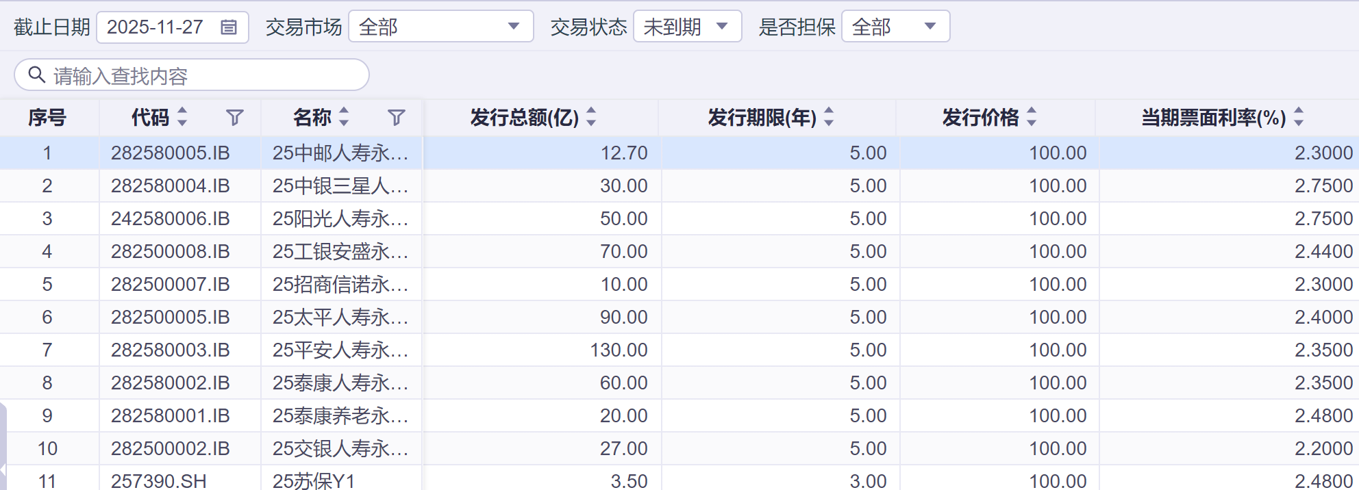 险企发债观察：发行规模仍居历史高位 永续债占比接近七成  第1张