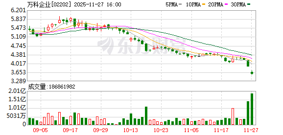 股价债市“双跌” 万科还有多少压力? 第2张 股价债市“双跌” 万科还有多少压力? 第2张