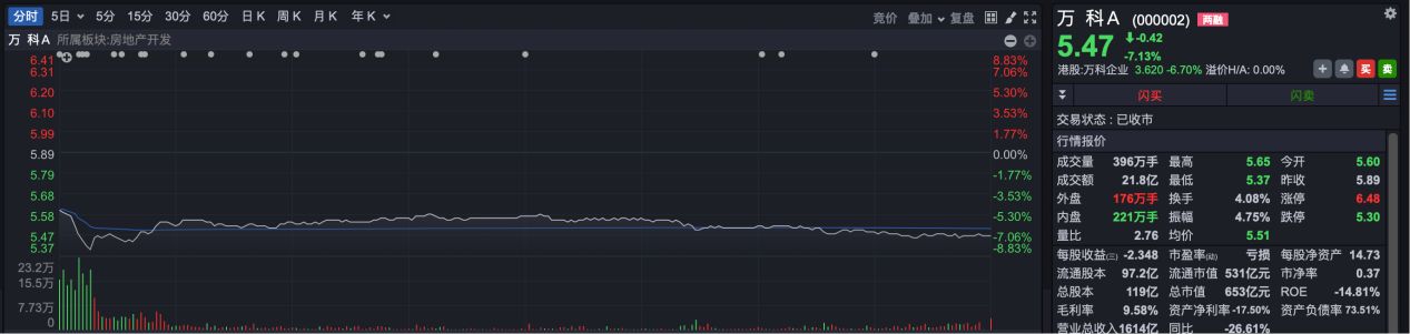 股价债市“双跌” 万科还有多少压力? 第3张 股价债市“双跌” 万科还有多少压力? 第3张