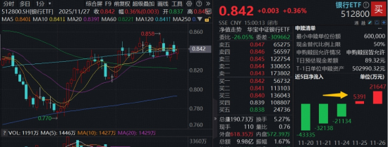 银行低调助攻,农业银行涨超2%!规模最大银行ETF(512800)放量转阳,2.7亿资金掉头涌入 第1张 银行低调助攻,农业银行涨超2%!规模最大银行ETF(512800)放量转阳,2.7亿资金掉头涌入 第1张