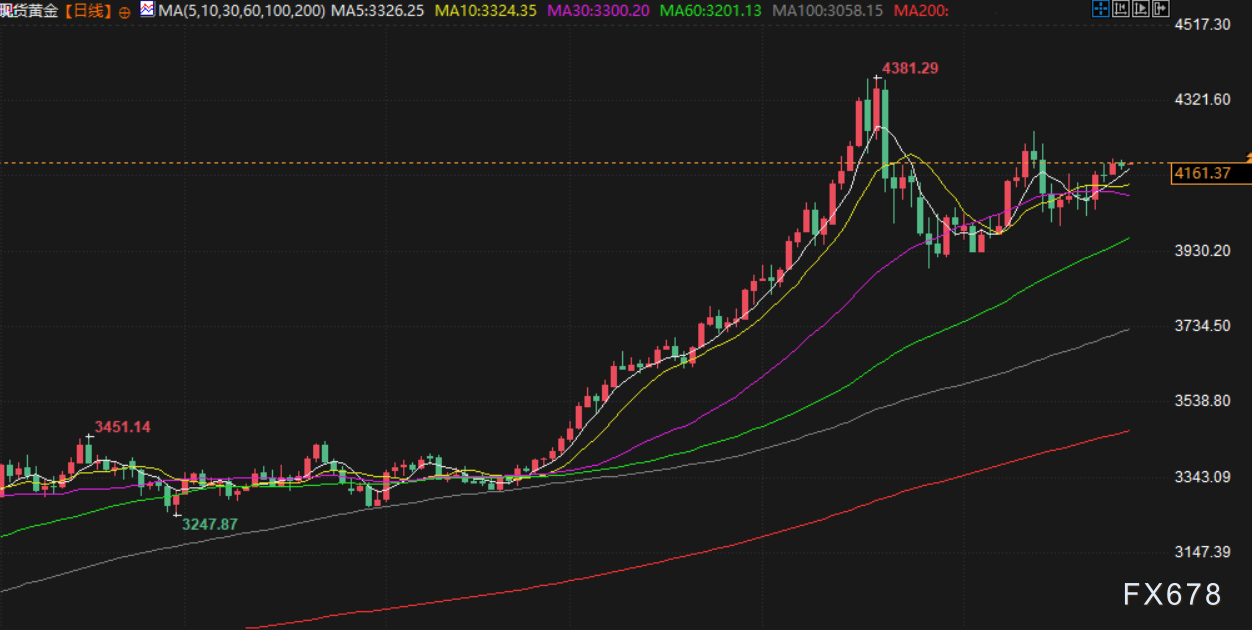 11月28日财经早餐:美联储新主席热门人选主张降息,金价4160附近持稳 第3张 11月28日财经早餐:美联储新主席热门人选主张降息,金价4160附近持稳 第3张