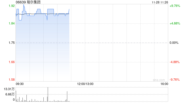 瑞尔集团早盘涨超7% 今日将发中期业绩此前预计中期利润超2000万元 第1张 瑞尔集团早盘涨超7% 今日将发中期业绩此前预计中期利润超2000万元 第1张