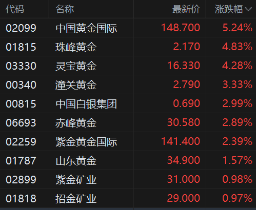 港股异动丨黄金股涨幅扩大 灵宝黄金涨超4% 黄金重返4200美元关口  第1张