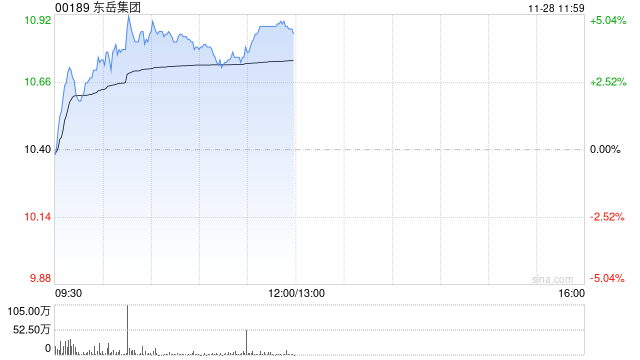 东岳集团盘中涨超5% 机构称锂电池强需求有望维持PVDF涨价有望 第1张 东岳集团盘中涨超5% 机构称锂电池强需求有望维持PVDF涨价有望 第1张