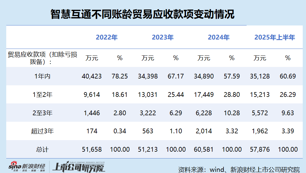 智慧互通港股IPO:上半年收入腰斩、亏损扩大 董事全年薪酬却激增19倍达3.54亿元 董事长这次能“吃饱”吗? 第4张 智慧互通港股IPO:上半年收入腰斩、亏损扩大 董事全年薪酬却激增19倍达3.54亿元 董事长这次能“吃饱”吗? 第4张