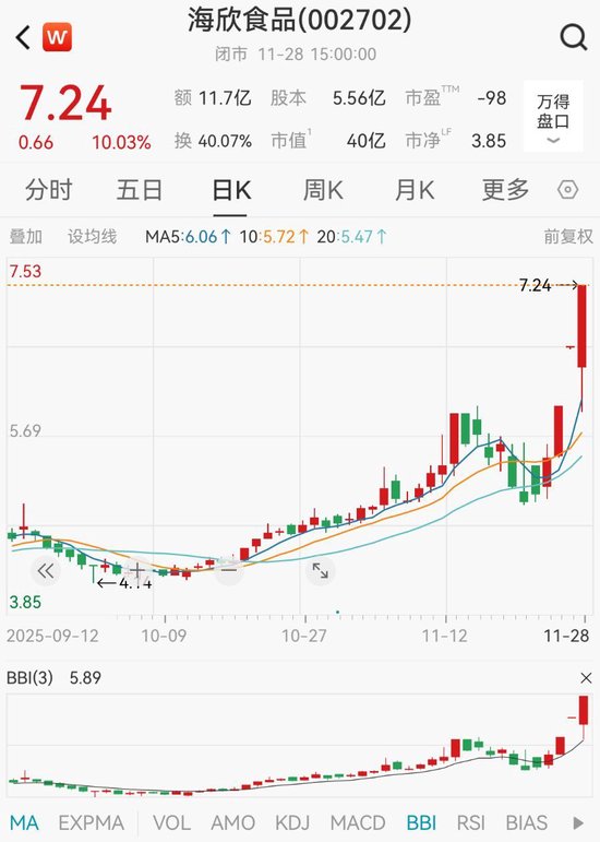 4万股民坐过山车，海欣食品“两连板”后上演“地天板”，公司回应  第1张