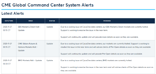沮丧与困惑情绪弥漫 芝商所故障让市场经历了一场“不折不扣的黑五” 第2张 沮丧与困惑情绪弥漫 芝商所故障让市场经历了一场“不折不扣的黑五” 第2张