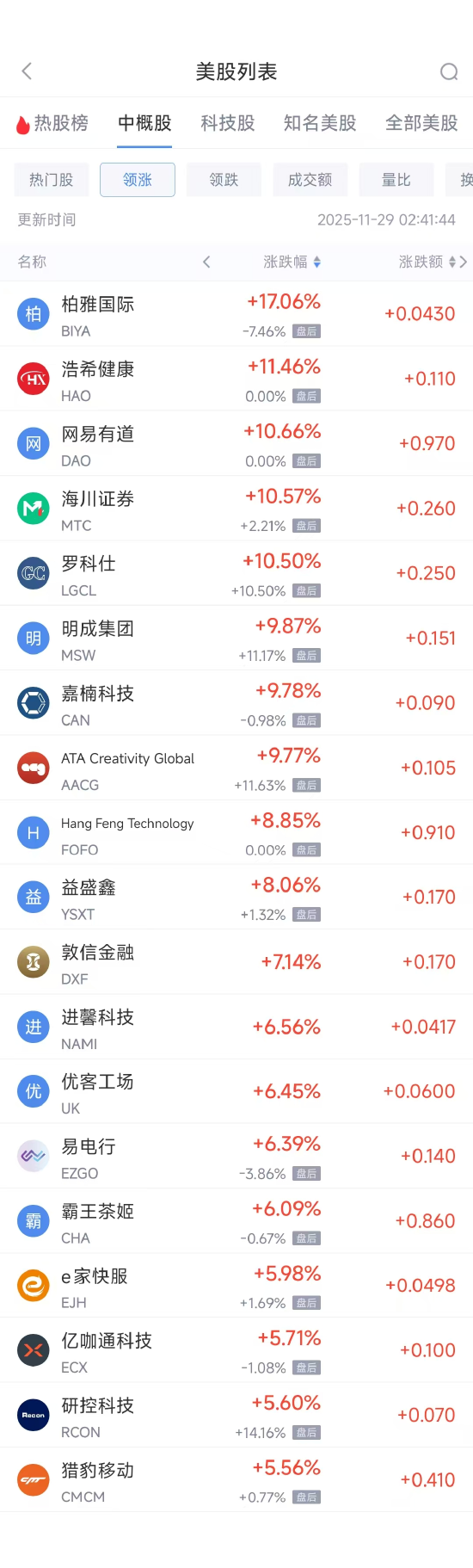 11月29日热门中概股多数上涨 小鹏汽车涨3.26%，阿里巴巴跌0.19%  第1张