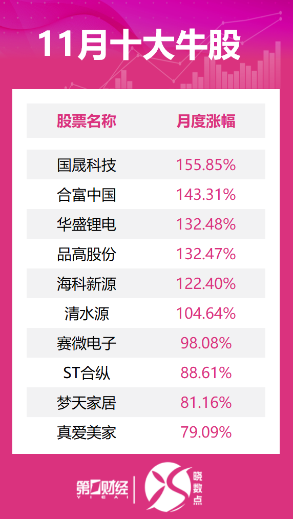 11月十大牛股出炉：国晟科技逾155%涨幅问鼎榜首  第2张