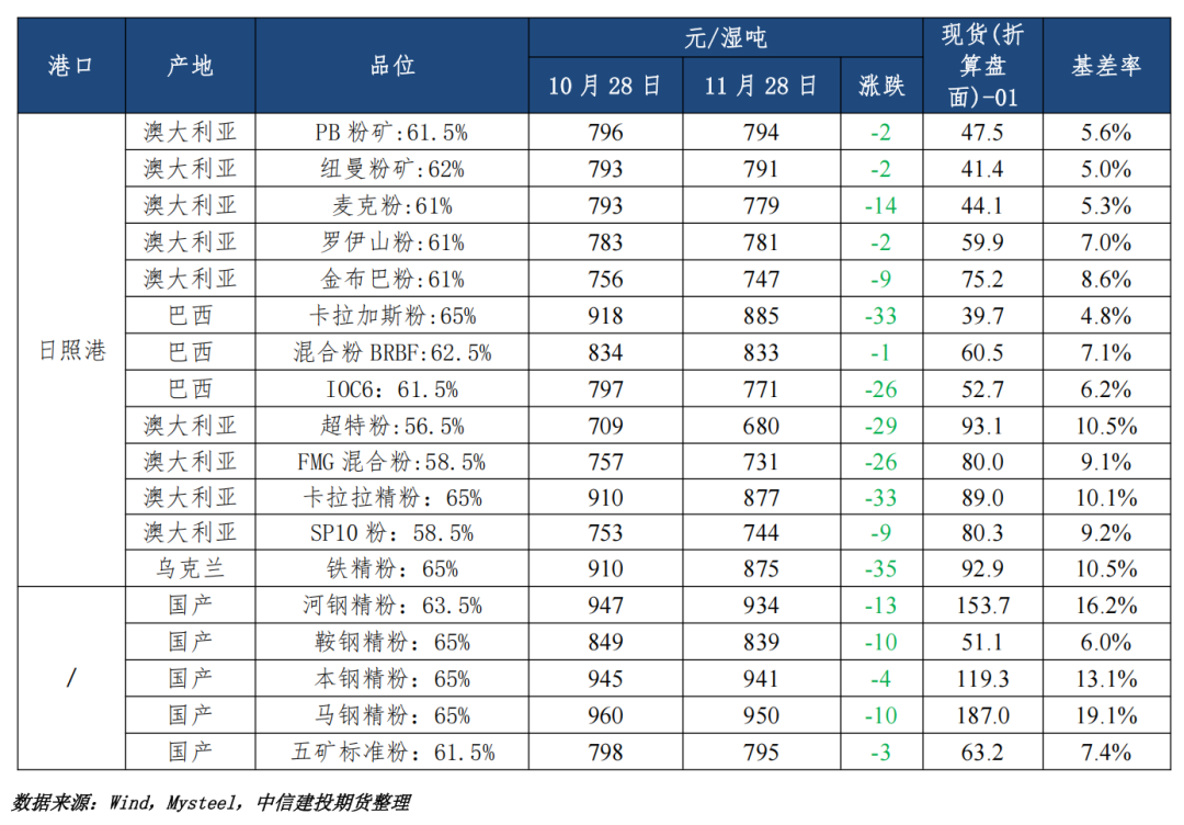 【铁矿月报】宏观方向暂未定，矿价震荡运行  第2张