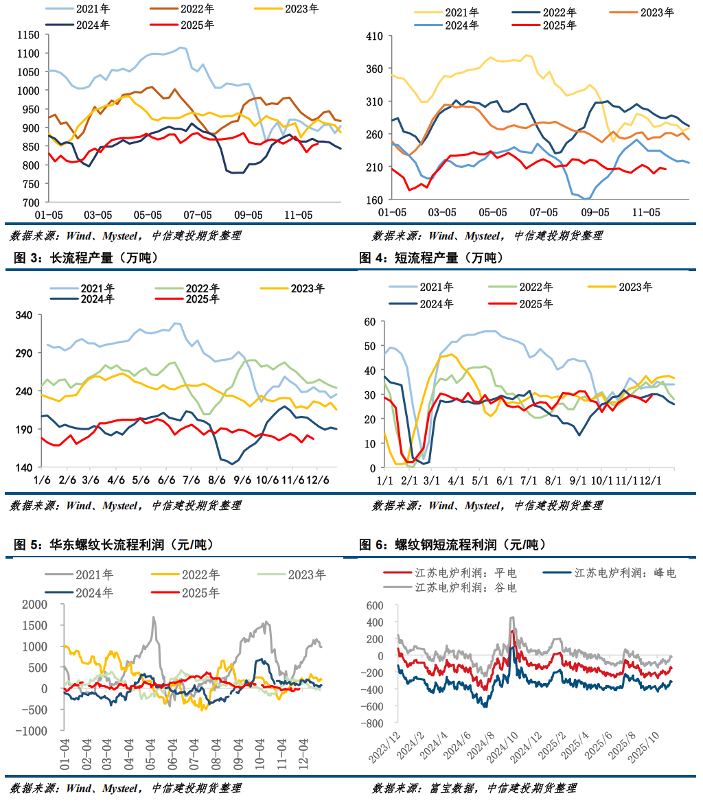 【钢材月报】期钢难现趋势性行情 第4张 【钢材月报】期钢难现趋势性行情 第4张