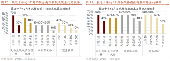 招商策略：跨年行情，蓝筹启动  第25张