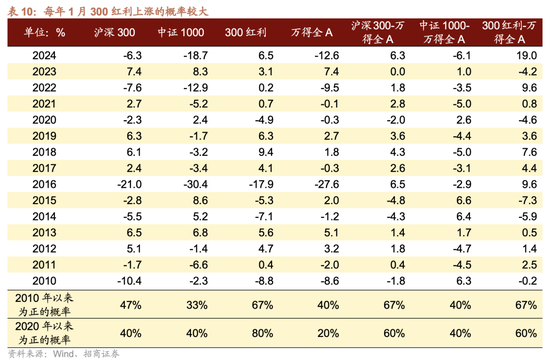 招商策略：跨年行情，蓝筹启动  第28张