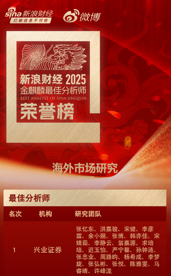 兴证海外研究团队蝉联“新浪财经2025金麒麟最佳分析师”评选第一名 第1张 兴证海外研究团队蝉联“新浪财经2025金麒麟最佳分析师”评选第一名 第1张