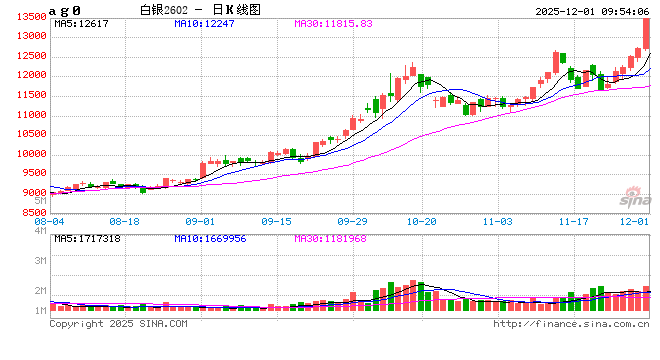 开盘|国内期货主力合约涨多跌少 沪银涨超6% 第2张 开盘|国内期货主力合约涨多跌少 沪银涨超6% 第2张