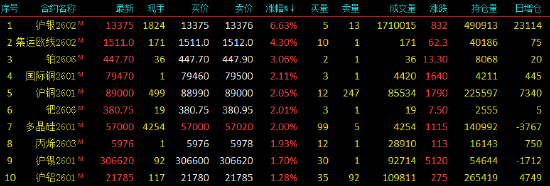 开盘|国内期货主力合约涨多跌少 沪银涨超6% 第3张 开盘|国内期货主力合约涨多跌少 沪银涨超6% 第3张