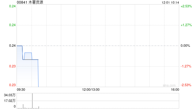 木薯资源发布中期业绩 股东应占溢利1007.2万港元  第1张