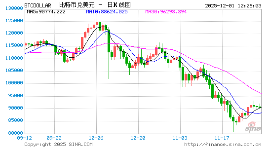 比特币跌破87000美元,加密货币全线大跌,全网超18万人爆仓! 第1张 比特币跌破87000美元,加密货币全线大跌,全网超18万人爆仓! 第1张