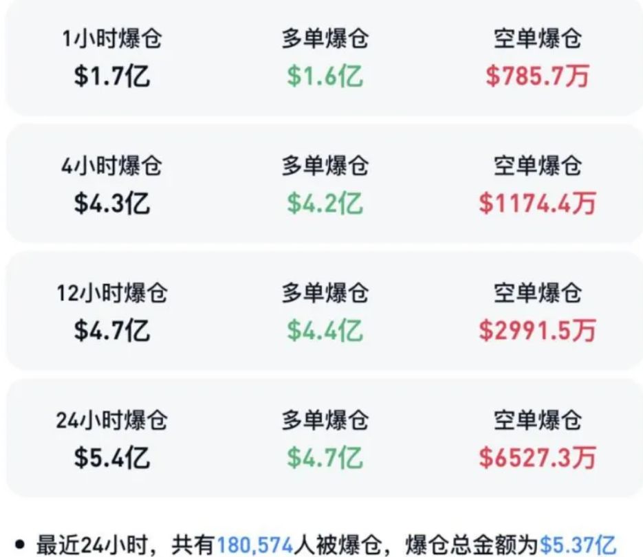 比特币跌破87000美元,加密货币全线大跌,全网超18万人爆仓! 第3张 比特币跌破87000美元,加密货币全线大跌,全网超18万人爆仓! 第3张