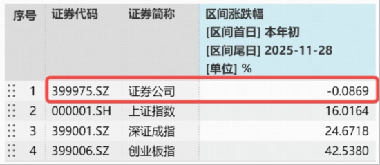 券商继续磨底,顶流券商ETF(512000)低调三连阳,单周再度吸金近5亿元,居同类首位! 第2张 券商继续磨底,顶流券商ETF(512000)低调三连阳,单周再度吸金近5亿元,居同类首位! 第2张