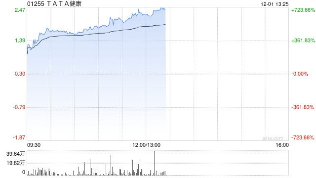TATA健康时隔逾1年半复牌 午前股价飙升超586%  第1张