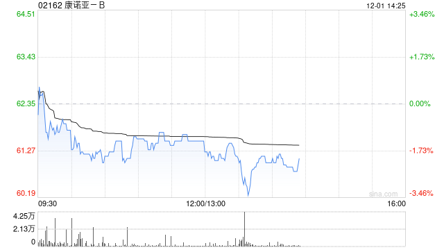 太平洋证券:首予康诺亚-B“买入”评级 重磅产品商业化加速 下一代自免双抗潜力大 第1张 太平洋证券:首予康诺亚-B“买入”评级 重磅产品商业化加速 下一代自免双抗潜力大 第1张