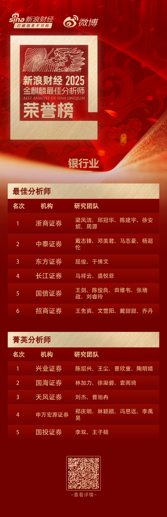 大象起舞!谁是“银伟达”行情背后的最强洞察者? 金麒麟银行板块最佳分析师名单来了 第1张 大象起舞!谁是“银伟达”行情背后的最强洞察者? 金麒麟银行板块最佳分析师名单来了 第1张