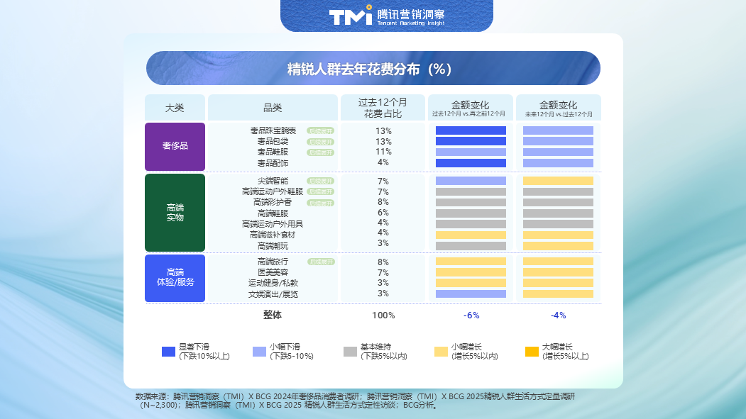 2025中国精锐人群消费图鉴:不躺平、放光彩 第9张 2025中国精锐人群消费图鉴:不躺平、放光彩 第9张