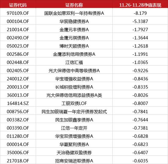 踩雷万科债？这些基金亏惨了  第1张