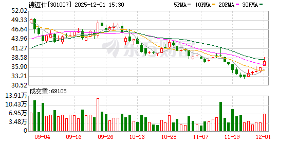 德迈仕：截至2025年11月28日公司在册股东人数约为1.34万户  第1张