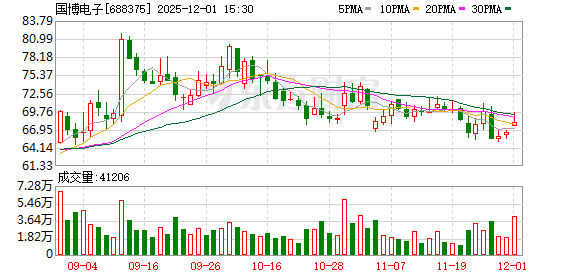 国博电子现6笔大宗交易 总成交金额7306.00万元 第1张 国博电子现6笔大宗交易 总成交金额7306.00万元 第1张